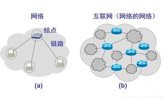 初識計算機網絡（一） 計算機網絡技術的演進與開發